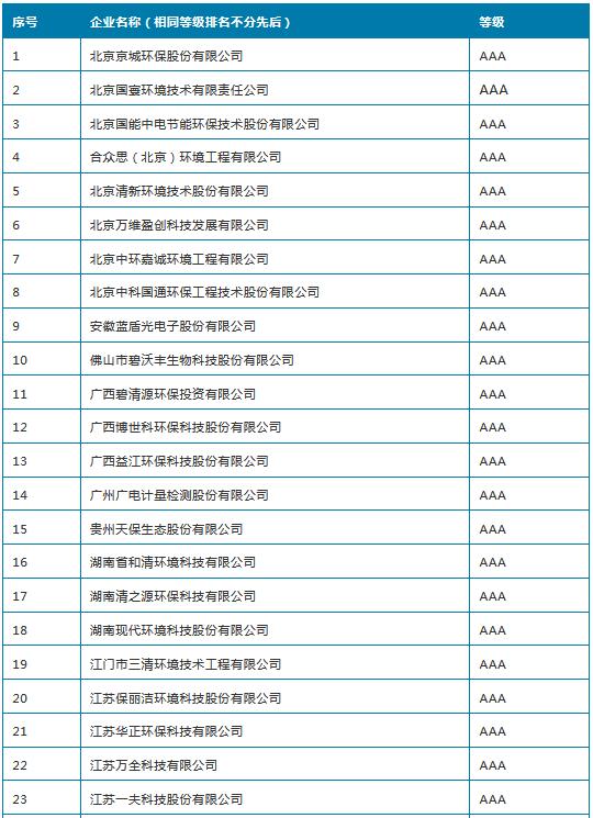 第十批中国环境保护产业行业企业信用等级评价结果发布 76家企业获A级以上信用等级！1