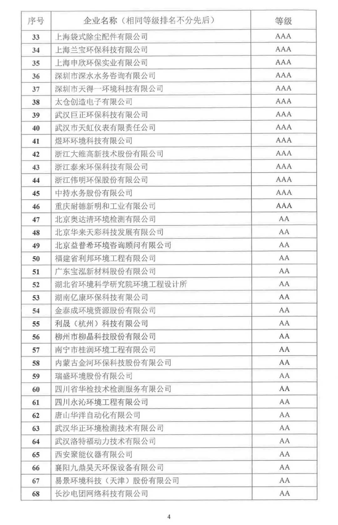 第十批中国环境保护产业行业企业信用等级评价结果发布 76家企业获A级以上信用等级！2