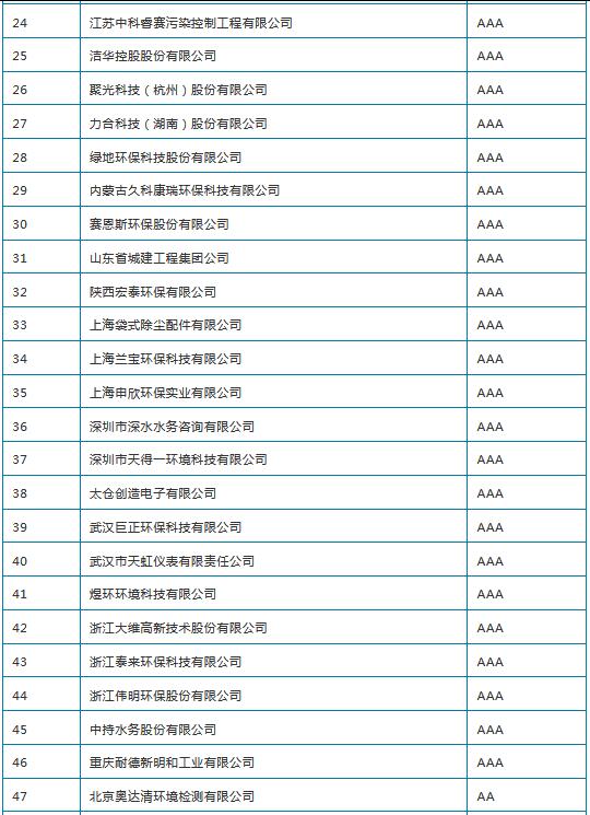 第十批中国环境保护产业行业企业信用等级评价结果发布 76家企业获A级以上信用等级！2