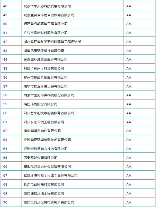 第十批中国环境保护产业行业企业信用等级评价结果发布 76家企业获A级以上信用等级！1