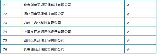 第十批中国环境保护产业行业企业信用等级评价结果发布 76家企业获A级以上信用等级！2